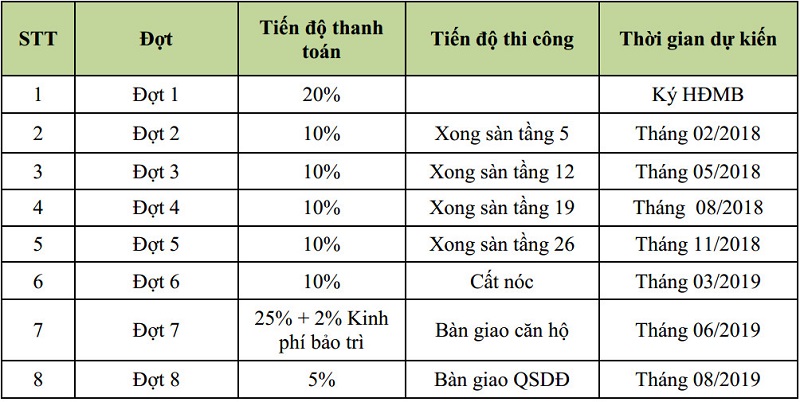 tien-do-thanh-toan-chung-cu-iris-garden